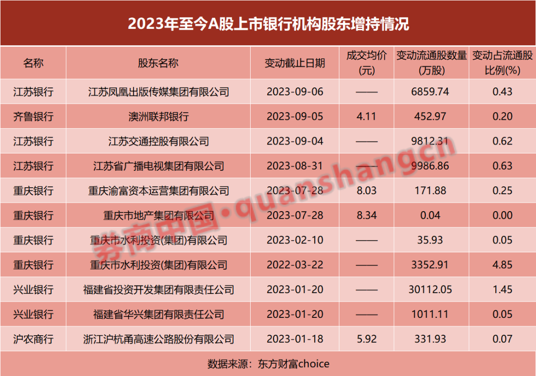 强烈信号！多家上市银行股东及高管密集出手增持