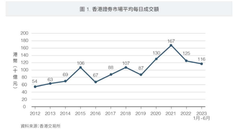 >流动性紧、估值低、融资难环环相扣，港股成交低迷何解