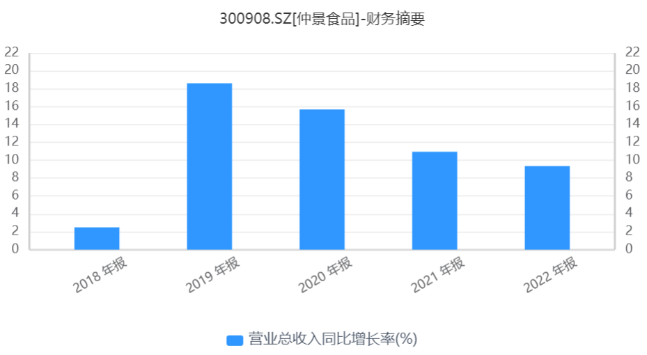 市值缩水超80亿、十年布局蓝莓果酱显颓势 孙锋掌舵仲景食品100天面临挑战丨公司研究院