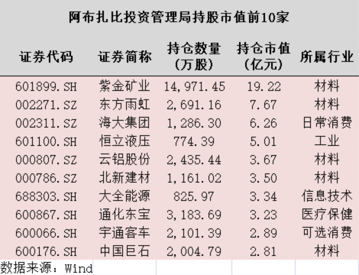 中东两大主权基金持有61只A股 偏爱工业制造细分龙头(附表)