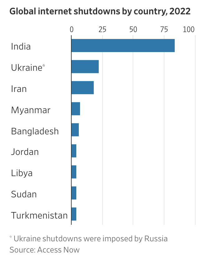 美媒：印度切断互联网的次数比任何国家都多