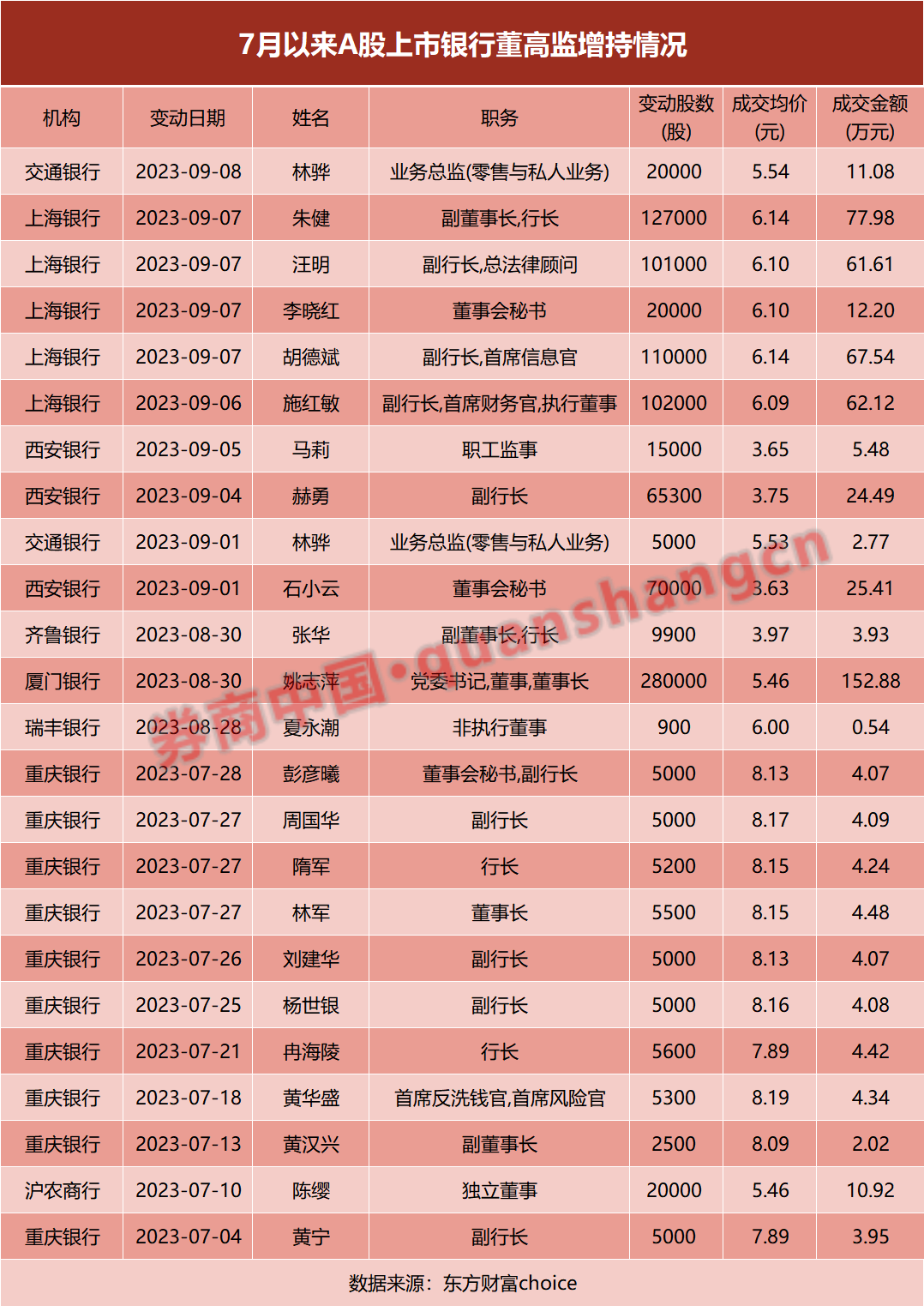 强烈信号！多家上市银行股东及高管密集出手增持