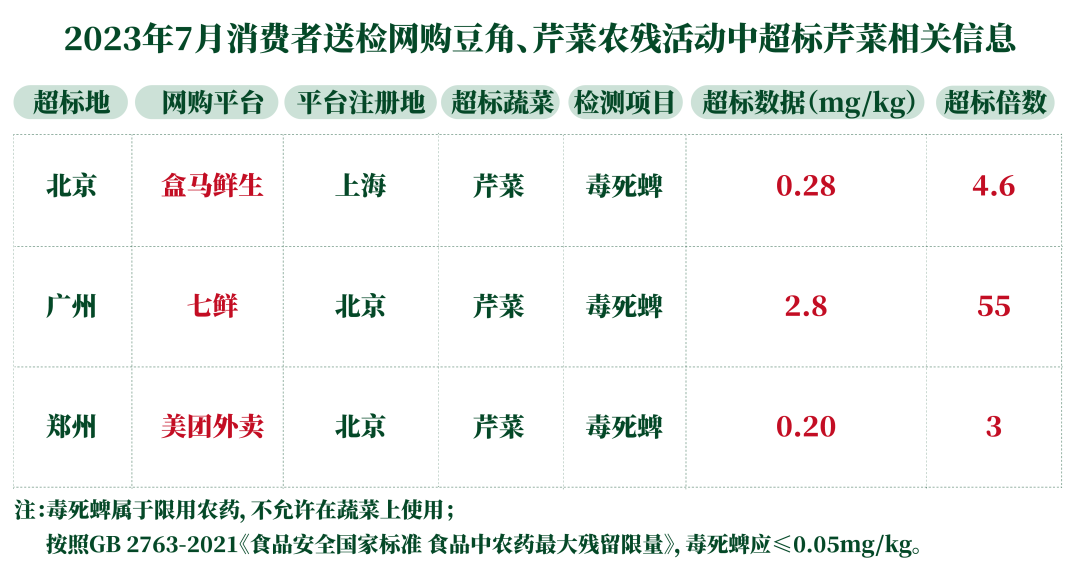 美团、七鲜、盒马农药残留检测超标，生鲜产品检测报告何时“透明”