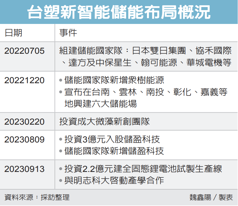 台塑新智能进击锂电池