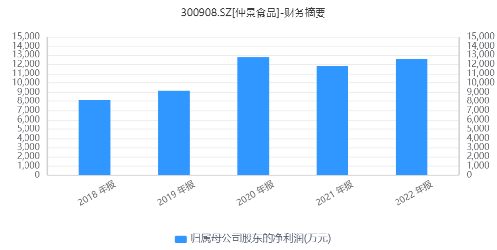 市值缩水超80亿、十年布局蓝莓果酱显颓势 孙锋掌舵仲景食品100天面临挑战丨公司研究院