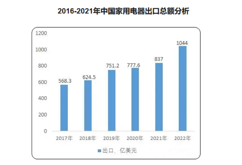 上半年家电出口172893.1万台！贸易份额占全球38%，TCL破两项纪录