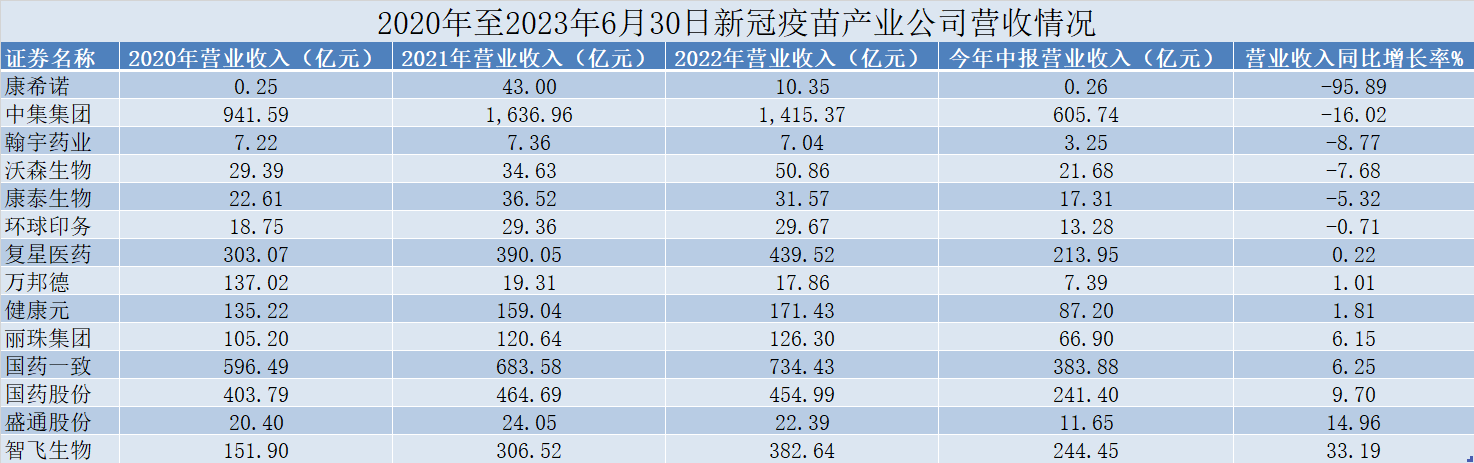 昔日新冠疫苗明星公司被限消 6家涉新冠检测公司上半年营收下滑超90%｜公司研究院