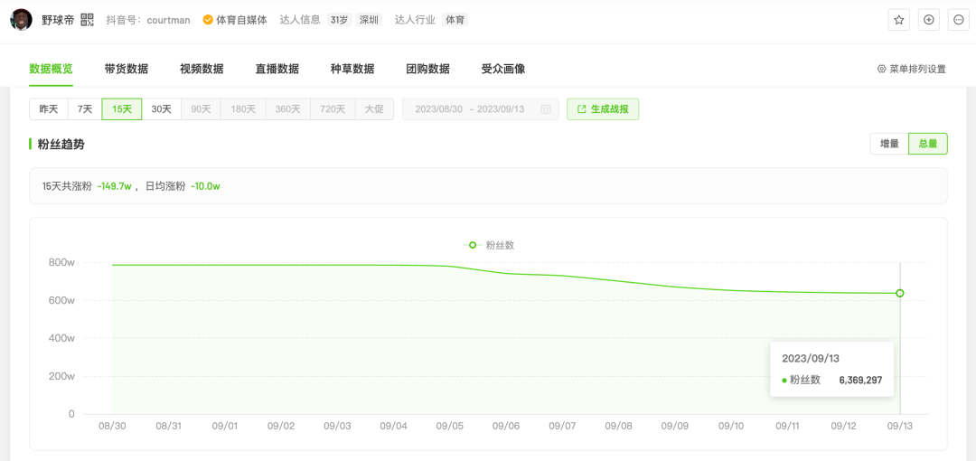 9位师傅挣2000万“造反”，野球帝去向何方？