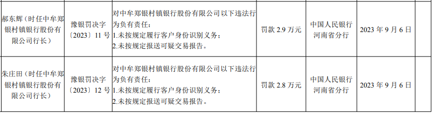 银行财眼｜违反反洗钱规定等8项违规 中牟郑银村镇银行被罚139.5万元