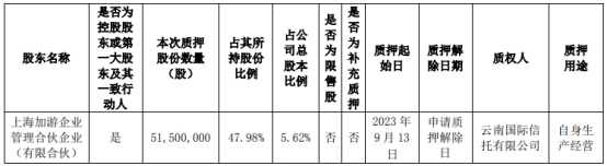 >游族网络：第一大股东上海加游质押5.62%公司股份