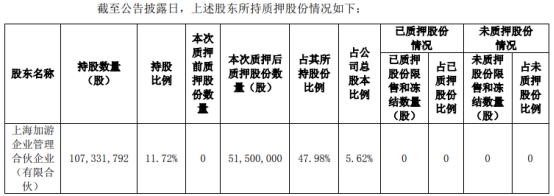 游族网络：第一大股东上海加游质押5.62%公司股份