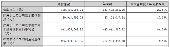 >破发股华如科技H1减亏 去年IPO超募4.8亿中信证券保荐