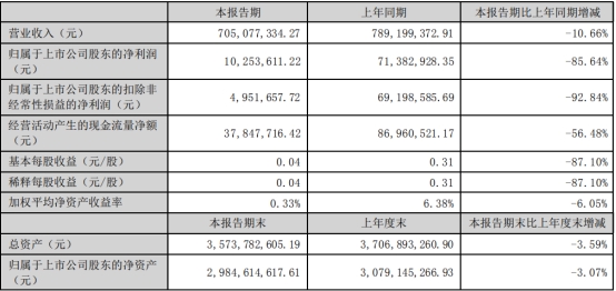 >奕东电子净利大降 上市即巅峰超募10.6亿招商证券保荐