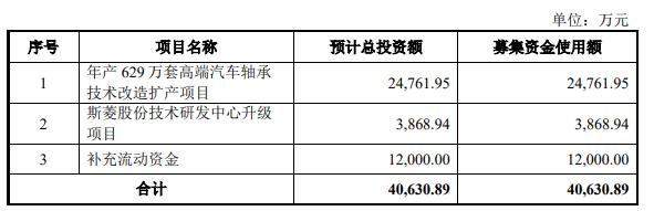 >斯菱股份IPO超募5.2亿首日涨47% 燃油车轴承空间几何