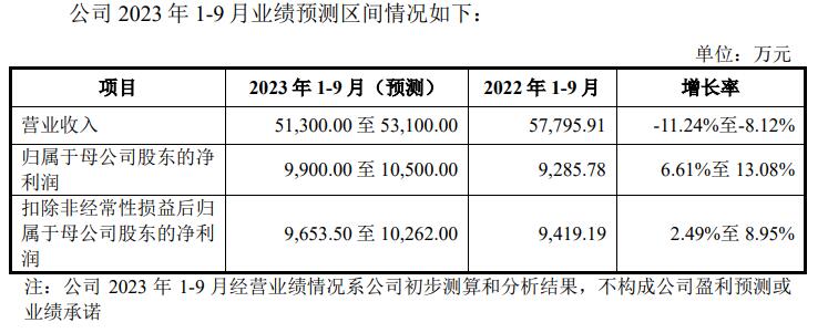 斯菱股份IPO超募5.2亿首日涨47% 燃油车轴承空间几何