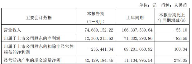 >破发股近岸蛋白H1扣非转亏 上市募18.6亿民生证券保荐