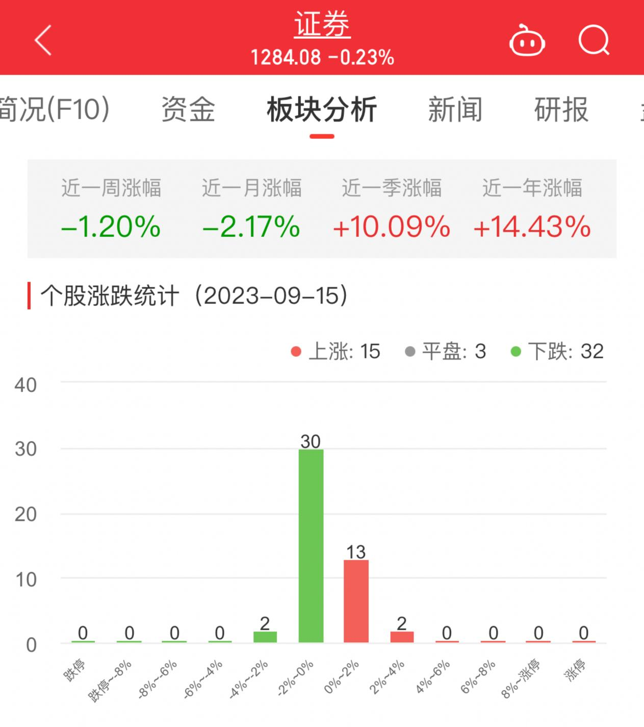 >证券板块跌0.23% 华创云信涨3.57%居首