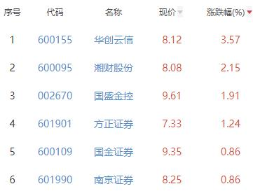 证券板块跌0.23% 华创云信涨3.57%居首