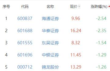 证券板块跌0.23% 华创云信涨3.57%居首