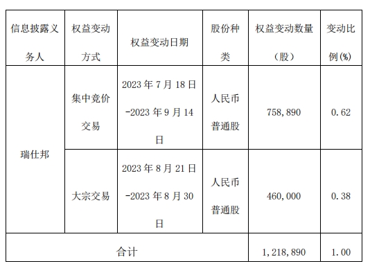 >富淼科技股东瑞仕邦近2个月减持121.9万股 比例达1%