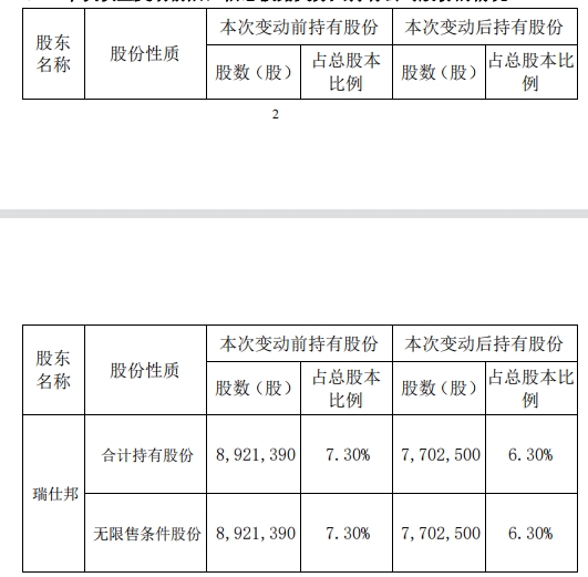 富淼科技股东瑞仕邦近2个月减持121.9万股 比例达1%