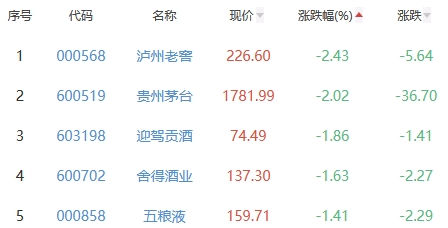 白酒概念板块跌0.1% 华创云信涨3.57%居首