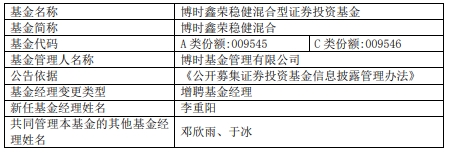 博时基金旗下3只基金增聘基金经理李重阳