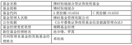 >博时恒瑞混合增聘基金经理孙少锋与罗霄