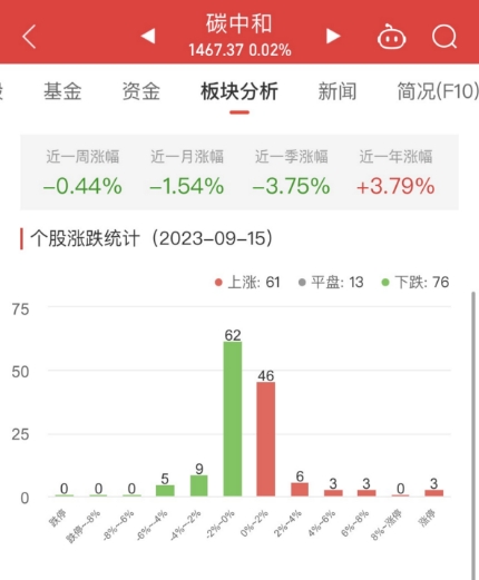 >碳中和板块涨0.02% 泉阳泉涨10.02%居首