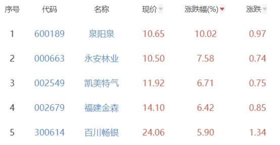 碳中和板块涨0.02% 泉阳泉涨10.02%居首