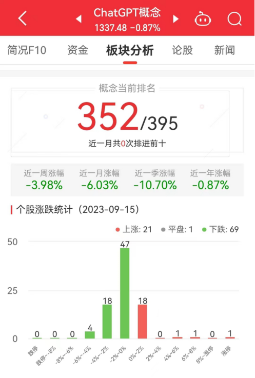 >ChatGPT概念板块跌0.87% 鸿博股份涨10%居首