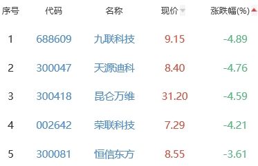 ChatGPT概念板块跌0.87% 鸿博股份涨10%居首