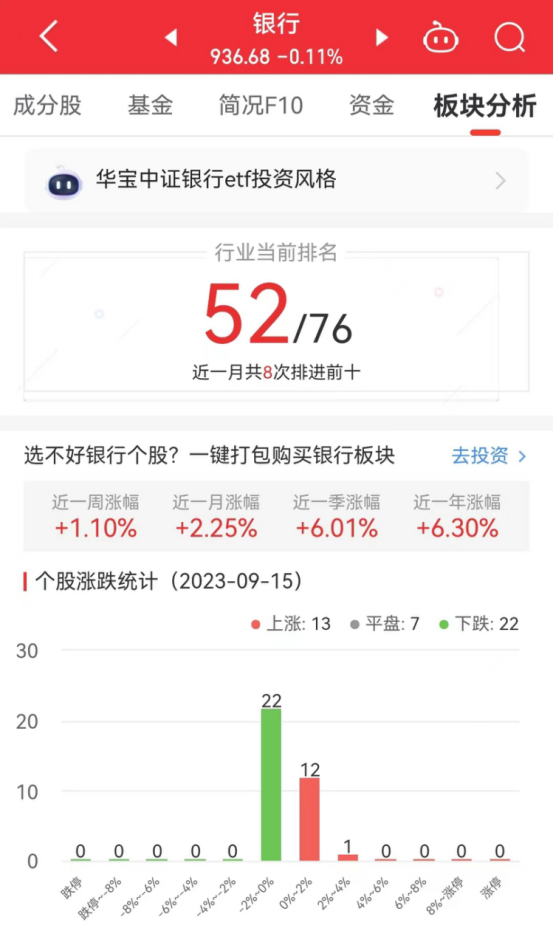 >银行板块跌0.11% 瑞丰银行涨3.11%居首