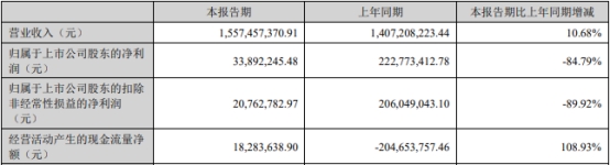 >破发股中一科技H1净利降85% 2022年上市超募18.87亿