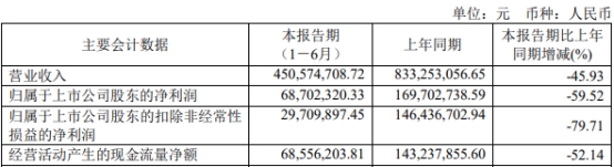 >破发股汇宇制药上半年扣非降8成 上市即巅峰募24.7亿