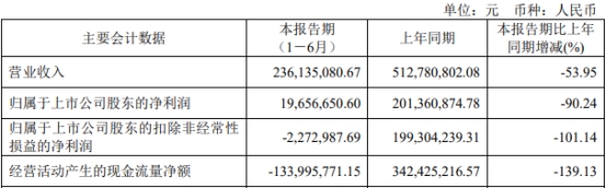 >华盛锂电上半年扣非转亏 2022年上市即巅峰超募18.7亿