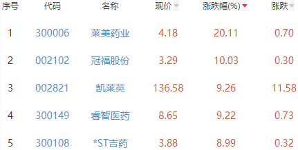 生物医药板块涨2.05% 莱美药业涨20.11%居首