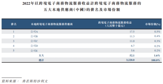 泛远国际2次递表港交所 业绩连降2年去年市占率0.03%