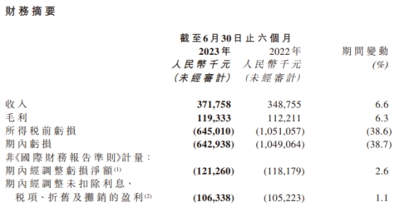 >快狗打车上半年经调整亏损1.2亿元 商誉减值5.1亿元