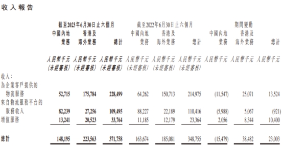 快狗打车上半年经调整亏损1.2亿元 商誉减值5.1亿元