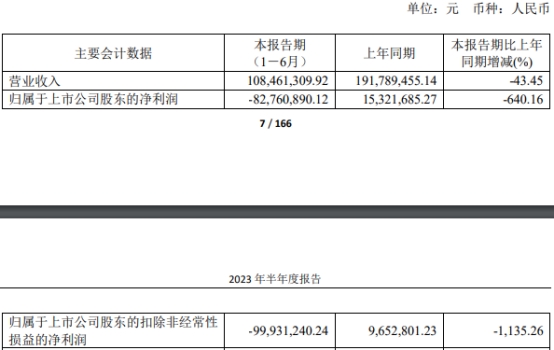 >裕太微连亏4年半 上市即巅峰募18.4亿元海通证券保荐