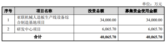 >亚联机械2022年减收增利存货高企 2020年分红1.75亿元