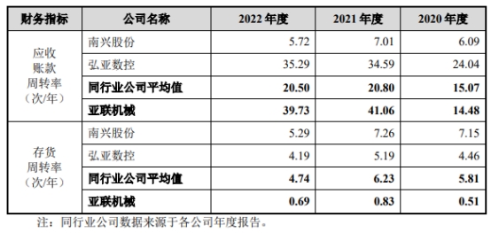 亚联机械2022年减收增利存货高企 2020年分红1.75亿元