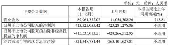 >破发股迈威生物亏6年半 去年上市募35亿海通证券保荐