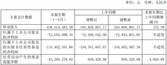 >破发股天岳先进续亏 去年上市募35.6亿当年净利转亏损