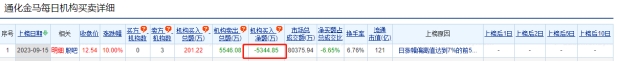 >通化金马涨停 机构净卖出5345万元