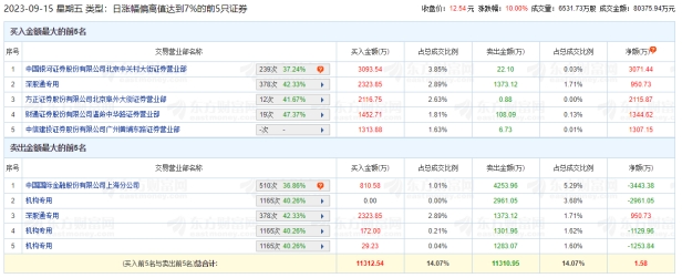 通化金马涨停 机构净卖出5345万元