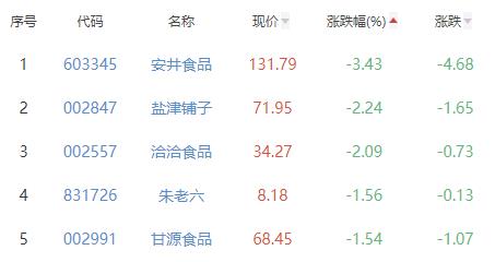 食品加工制造板块涨0.14% *ST交昂涨4.83%居首