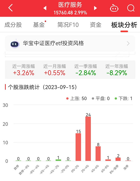 >医疗服务板块涨2.99% 凯莱英涨9.26%居首