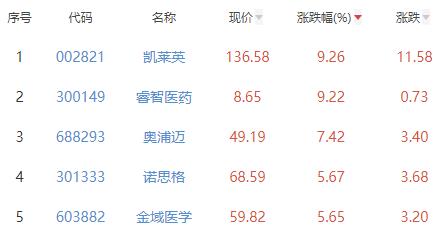 医疗服务板块涨2.99% 凯莱英涨9.26%居首